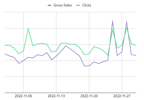 2022-bfcm-sales-clicks