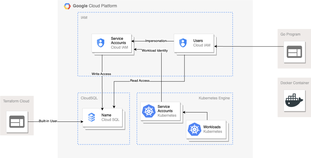 wildfire-cloud-infrastructure-diagram