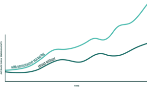 Chart displaying up and to the right results