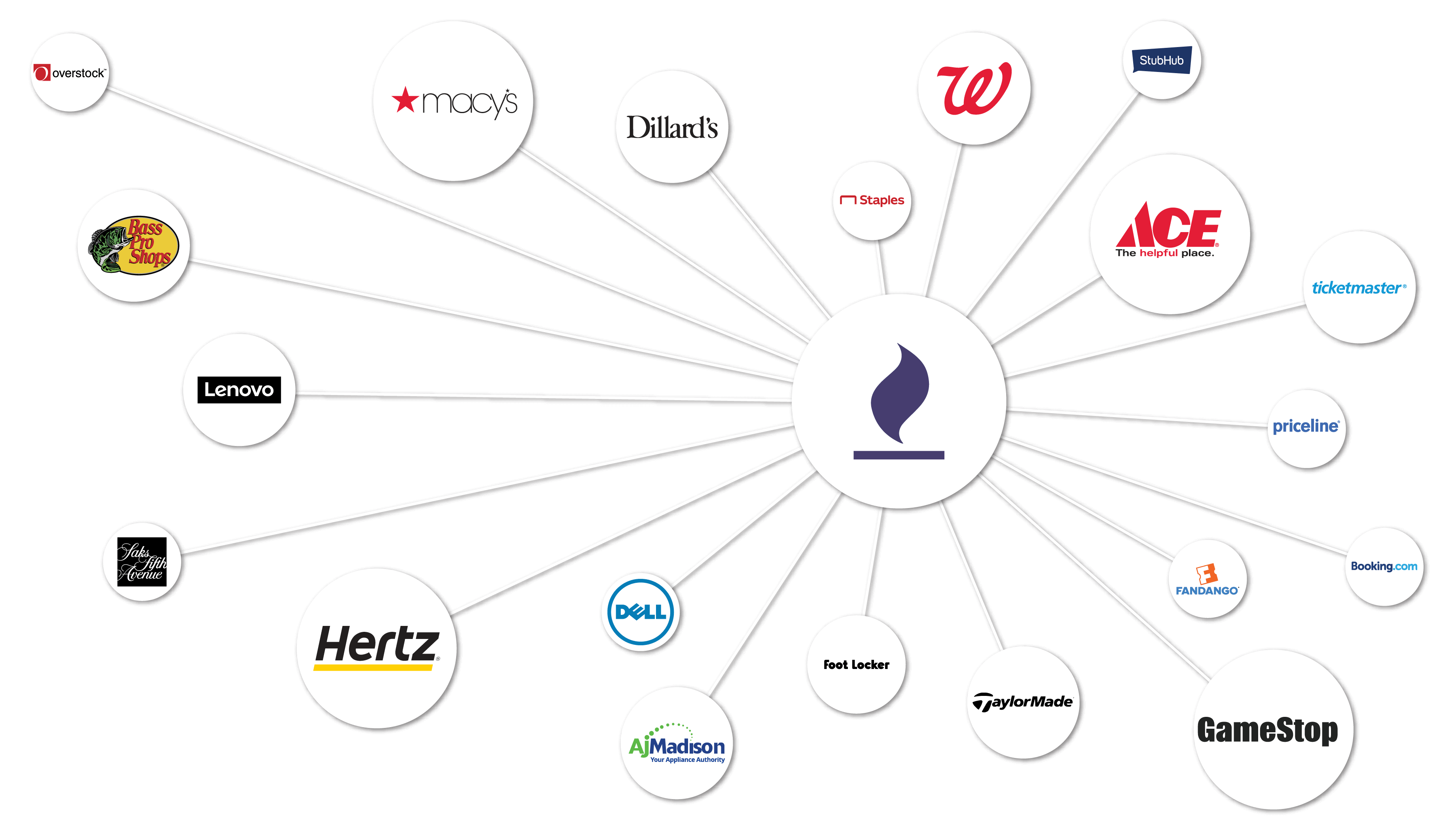 Network of merchant logos surrounding the wildfire logo to represent instant access to our massive merchant network