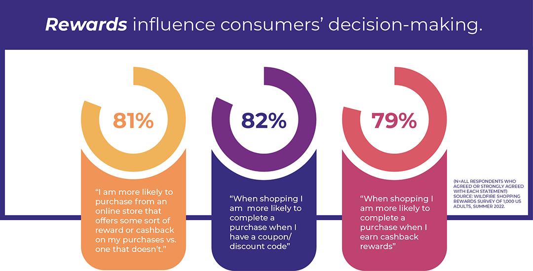 rewards-influence-consumer-decision-making
