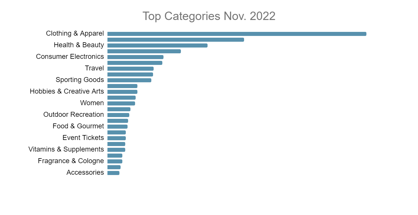 Top shopping categories for clients, Nov 2022
